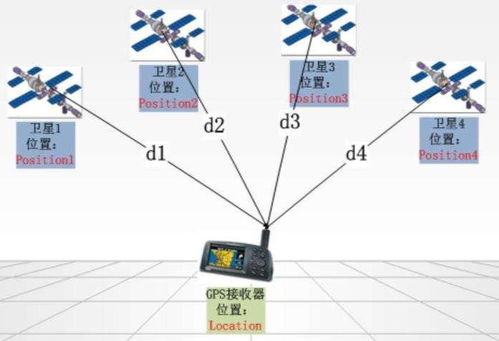 GPS衛星定位原理與信息系統集成服務